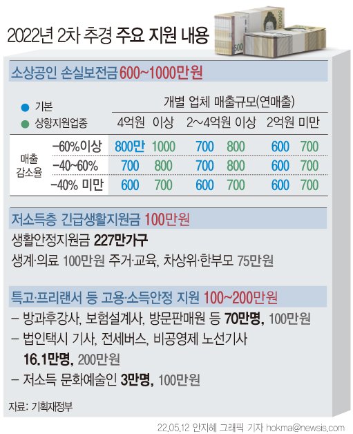 [서울=뉴시스] 정부가 지속적인 영업제한과 집합금지 등 방역 조치로 누적된 피해를 보상하기 위해 1인당 최소 600만원에서 최대 1000만원의 손실보전금을 지원한다. 여행업, 항공운송업, 공연전시업, 스포츠시설운영업, 예식장 등 피해가 컸던 약 50개 업종은 상향지원업종으로 분류해 일반 업종보다 지원액을 늘렸다. (그래픽=안지혜 기자) hokma@newsis.com