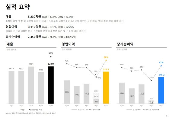 크래프톤 1분기 실적 자료(크래프톤 IR 자료 갈무리)© 뉴스1