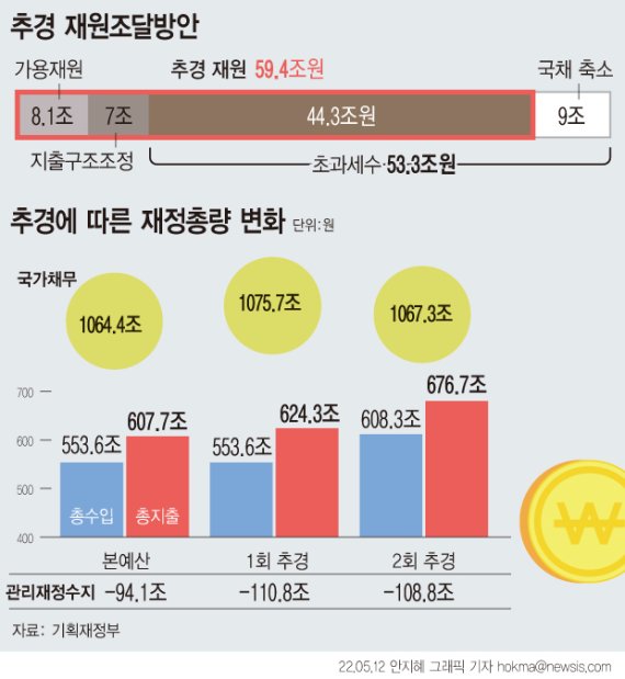 [서울=뉴시스] 윤석열 정부가 출범 직후 59조4000억원의 추가경정예산(추경)을 편성한 가운데 재원 대부분을 올해 초과 세수에 의존하기로 했다. 정부는 본예산 때 예측한 총수입(553조6000억원)보다 50조원 이상이 더 걷힐 거라는 판단이다. 초과 세수 예측분 53조3000억원 중 9조원은 국채를 상환하면서 추경 재원으로는 44조3000억원만 쓰인다. (그래픽=안지혜 기자) hokma@newsis.com