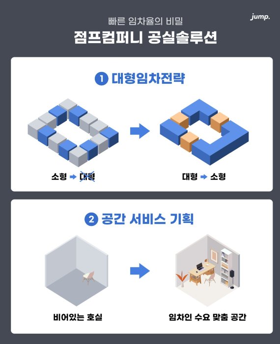 “입주율 4배 상승” 지식산업센터 스타트업 ‘점프컴퍼니’ 공실 솔루션 성과 발표