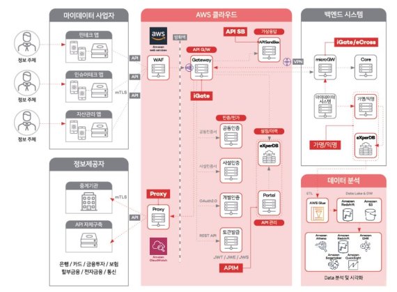 인젠트, ‘마이데이터 서비스’ 론칭..하이브리드 클라우드 MSP서비스