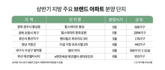 5~6월 지방 브랜드 아파트 1만9000여 가구 공급