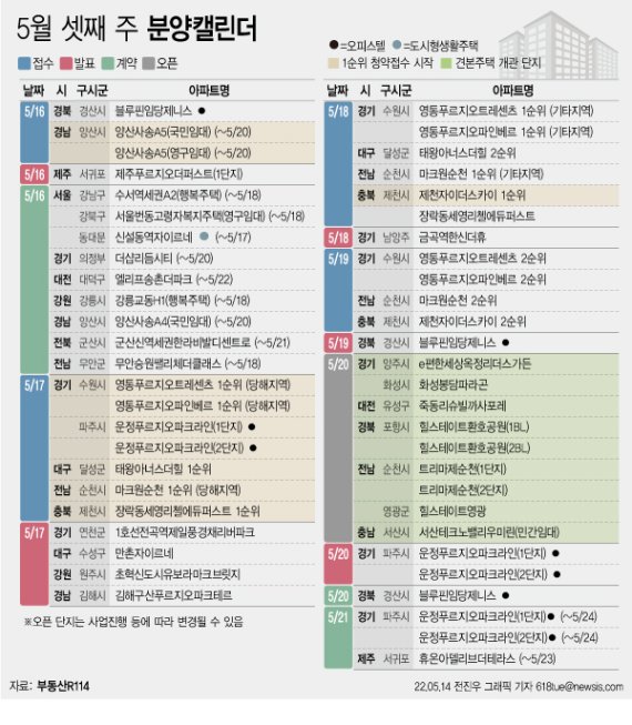 [서울=뉴시스] 14일 부동산R114에 따르면 5월 셋째 주에는 전국 11개 단지에서 총 5037가구(일반분양 4052가구)가 분양을 시작한다. (그래픽=전진우 기자) 618tue@newsis.com