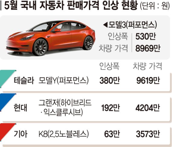 車값 또 올린 테슬라… ‘카플레이션’ 본격화