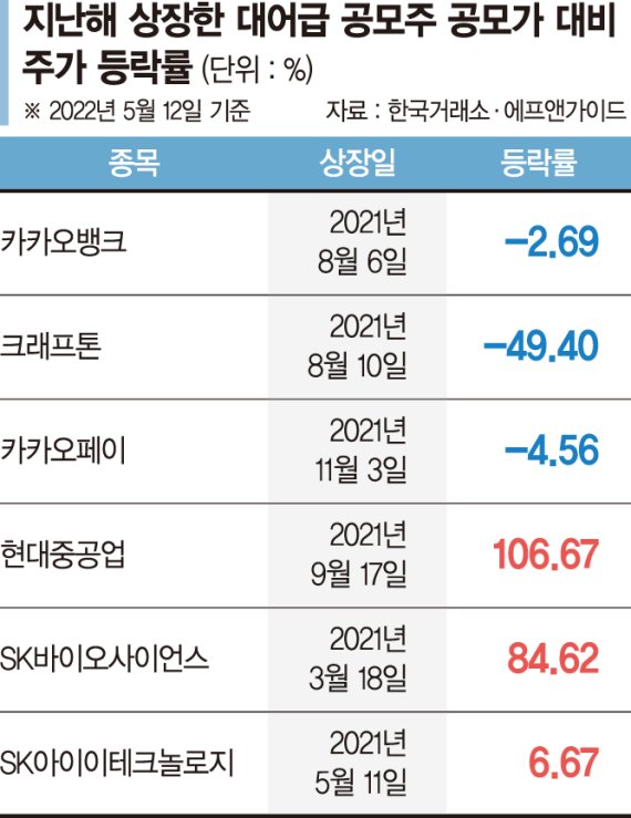 '대어' 마저 공모가 아래로 뚝… IPO시장 거품 꺼지나