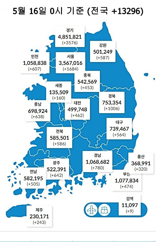 16일 0시 기준 대전 462명을 비롯해 전국에서 1만3296명의 코로나19 신규 확진자가 발생했다. (질병관리청 제공) ©뉴스1