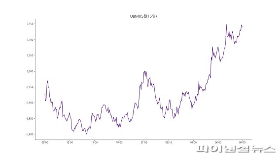 16일 오전 9시 기준 업비트 원화마켓에 상장된 모든 가상자산을 대상으로 종합시장지수 방법론에 따라 산출한 UBMI(업비트 마켓 인덱스) 지수는 7141.73포인트로 3일 연속 상승하며 전날보다 3.08% 올랐다. 비트코인의 지배적인 영향력을 제외한 시장의 흐름을 확인할 수 있는 UBAI 지수도 4.07% 상승했다./사진=fnDB