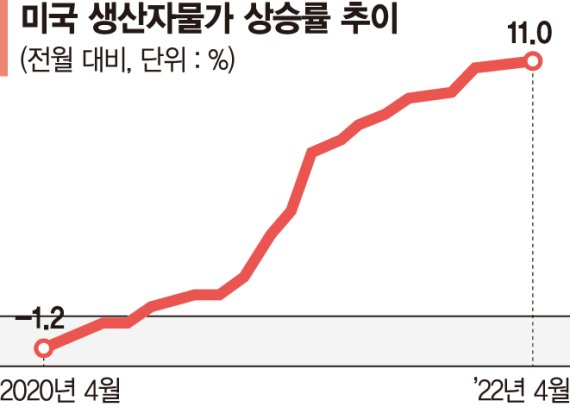 월가 "美 경기침체, 확실한 위험"... EU도 고물가에 성장전망 줄하향 [휘청이는 글로벌 경기]