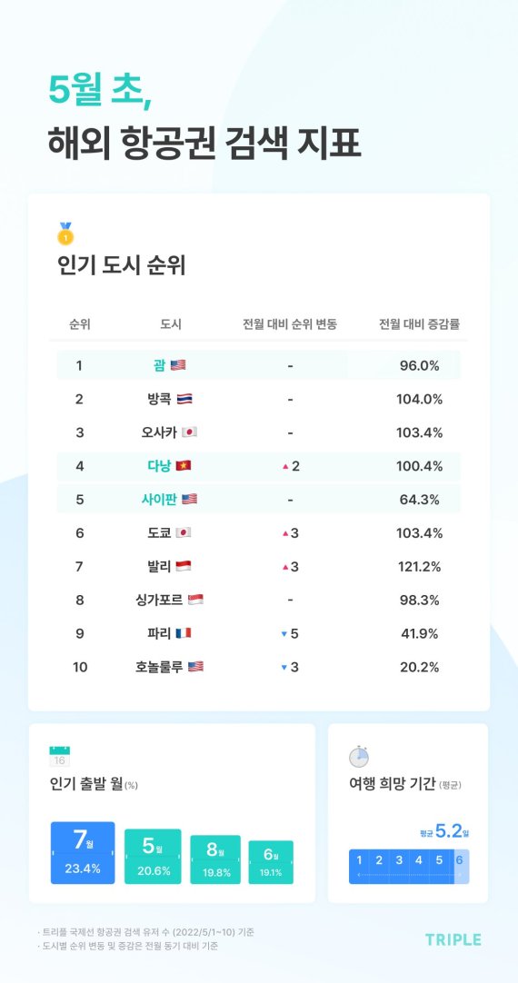 해외 항공권 검색 지표 /사진=트리플