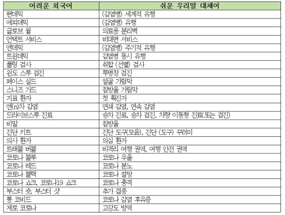 코로나19 관련 쉬운 우리말 대체어