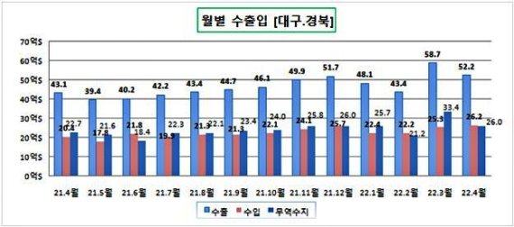 [대구=뉴시스] 이지연 기자 = 4월 대구와 경북 수출입 현황. (사진=대구본부세관 제공) 2022.05.18. photo@newsis.com