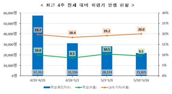 최근 4주 전체 대비 학령기 발생 현황. (교육부 제공) © 뉴스1