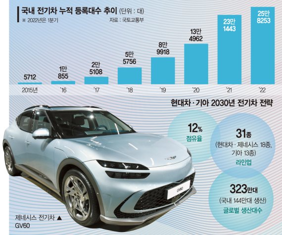 '무공해차 전환' 국정과제 발맞춰… 투자 보따리 푼 현대차 [尹정부의 '기업 프렌들리']