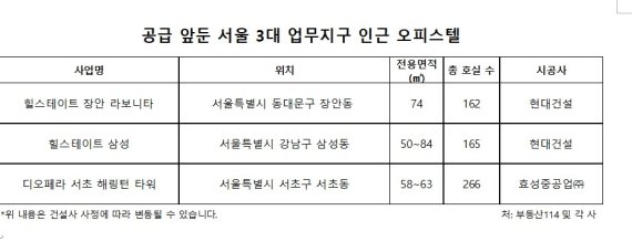 서울 3대 업무지구 인근 오피스텔 '인기' 여전