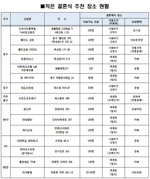 인천시 지원 실용적인 스몰웨딩 각광