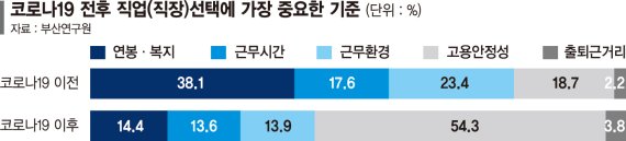 코로나에 직업 선택 기준 달라졌다... 연봉·복지보다 '고용안정' 더 중요