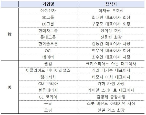 한미 비즈니스 라운드테이블 참석기업 및 참석자 명단. <산업통상자원부 제공>© 뉴스1