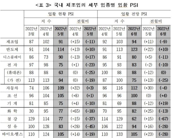 6월 제조업 경기 기대감 '뚝↓'…수출·내수 모두 부정적