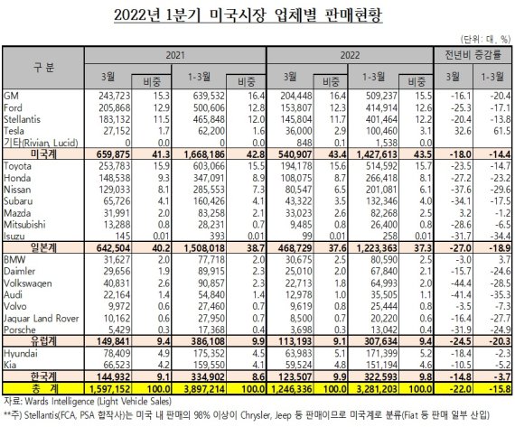 [서울=뉴시스]2022년 1분기 미국시장 업체별 판매현황 (사진 = 한국자동차산업협회 제공) 2022.5.22. photo@newsis.com *재판매 및 DB 금지