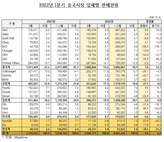 [서울=뉴시스]2022년 1분기 중국시장 업체별 판매현황 (사진 = 한국자동차산업협회 제공) 2022.5.22. photo@newsis.com *재판매 및 DB 금지