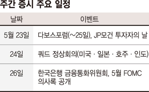 반등 기대·인플레 우려 공존... 금통위·FOMC회의록에 촉각 [주간 증시 전망]