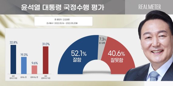 국힘 지지율 50% 돌파 '2년 3개월만'...민주 38.6%