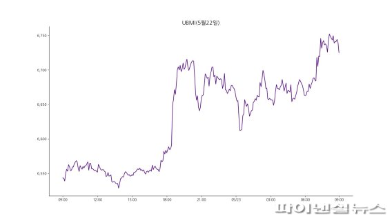23일 오전 9시 기준 업비트 원화마켓에 상장된 모든 가상자산을 대상으로 종합시장지수 방법론에 따라 산출한 UBMI(업비트 마켓 인덱스) 지수는 전날보다 2.65% 상승했다. 비트코인을 제외한 알트코인들의 지수인 UBAI도 3.05% 상승했다. /사진=fnDB