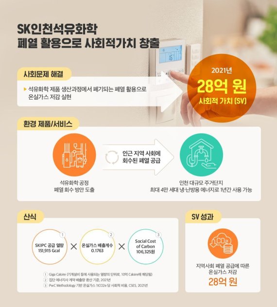 SK인천석유화학 사회적가치 창출 사례.(SK그룹 제공)© 뉴스1