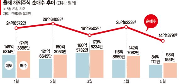 "일단 버틴다"… 애플·테슬라 ‘물타기’ 들어간 서학개미
