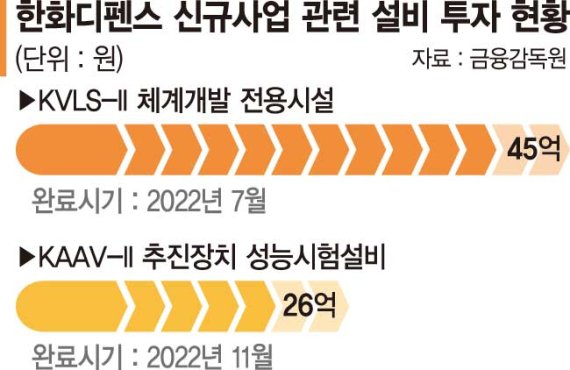 한화디펜스, 한국형 발사체계 구축에 45억 투자