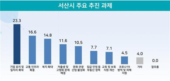 서산시가 우선 추진햐야 할 과제.© 뉴스1