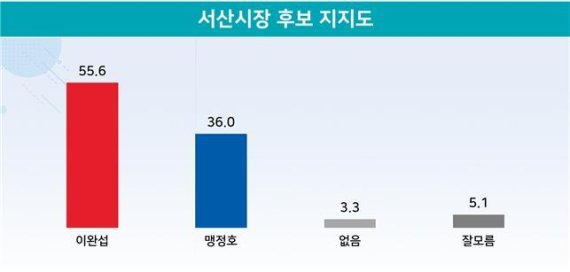 서산시장 지지도 조사 결과.© 뉴스1