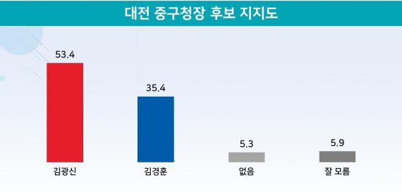 6·1지방선거 대전 중구청장 후보 지지도. 지난 21~22일 만 18세 이상 구민 500명 응답. (리얼미터 제공) ©뉴스1