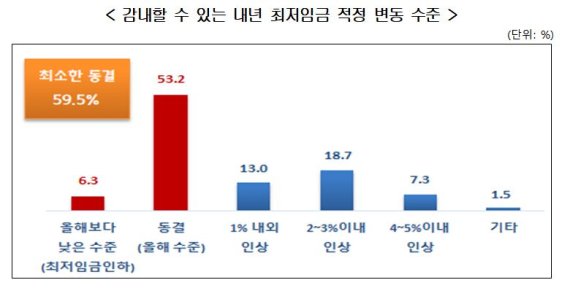 중소기업 10곳 중 6곳 "내년 최저임금 동결 또는 인하해야"