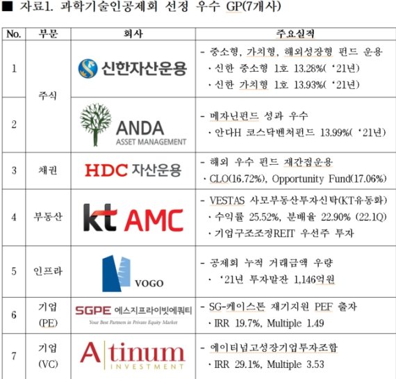 [fn마켓워치]과기공 우수 운용사에 신한·안다·HDC·KT AMC·보고·SG PE·에이티넘