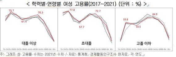 학력별·연령별 여성 고용률(2017~2021)