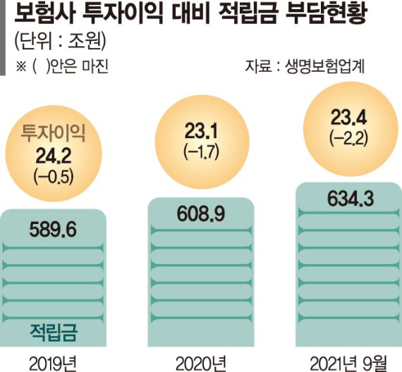 고금리 계약상품 줄줄이 역마진… 보험사 웃돈 주고 재매입하나