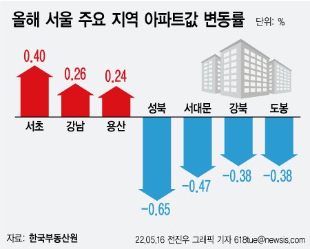 [서울=뉴시스] 15일 한국부동산원의 주간 아파트 매매가격 동향 자료에 따르면 올해 들어 지난주(5월9일 기준)까지 서울 지역 아파트값은 0.11% 하락했다. 재건축 아파트가 몰려 있어 개발 기대감이 큰 서울 강남권과 용산구는 상승세를 나타냈다. 서초구와 강남구 아파트값이 올해 들어 각각 0.40%, 0.26% 올랐고, 용산구도 0.24% 올랐다. (그래픽=전진우 기자) 618tue@newsis.com