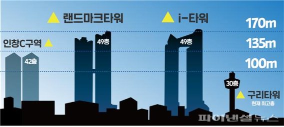 구리시 랜드마크타워 및 I(아이)-타워 건설에 따른 구리시 스카이라인 변화. 사진제공=안승남 구리시장 후보 캠프