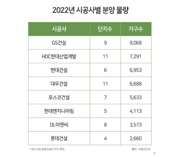 文 정부, 부동산 규제 영향?, 지방으로 눈돌린 대형사.. 연말까지 공급 '봇물'