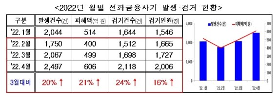 지난달 전화금융사기 급증…"경계심은 낮고 범죄수범 치밀"