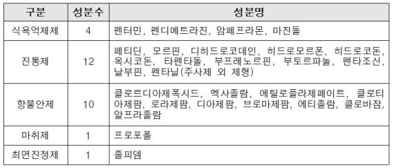 안전사용 도우미 서한에서 다루고 있는 의료용 마약류 5종 28개 성분군. 식품의약품안전처 제공.