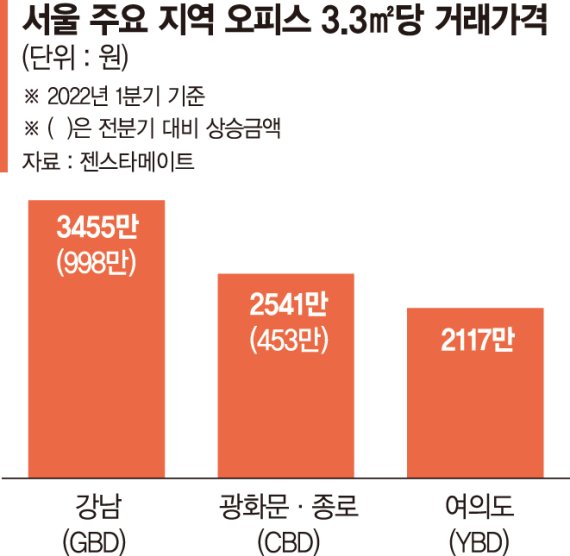 강남 오피스 평당 4000만원 넘겼다… 판교서도 신고가 거래