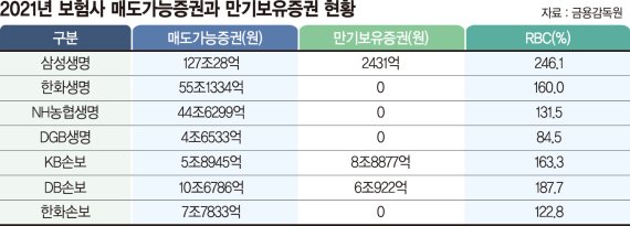 보험사 매도가능증권 평가익 ‘우수수’… 지급여력 비상