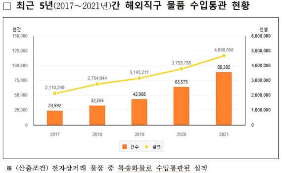 최근 5년(2017∼2021년)간 해외직구 물품 수입통관 현황