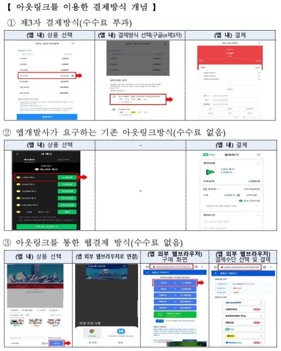 아웃링크 결제 방식 개념 (방통위 제공)