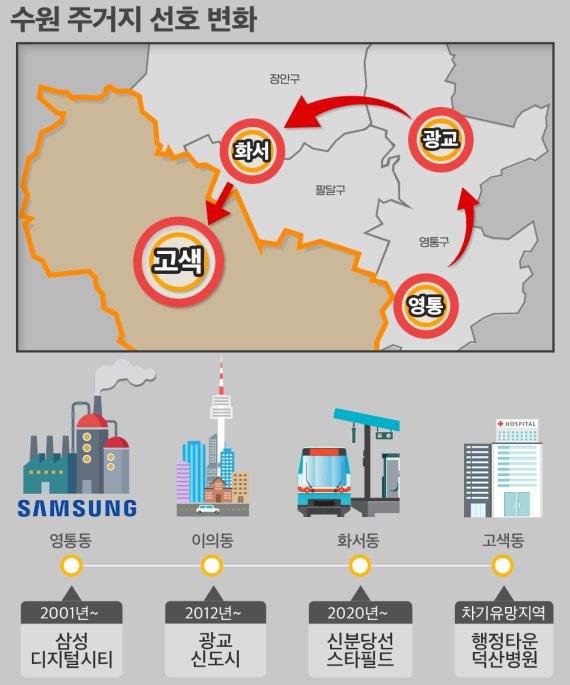 (인포그래픽) 수원 주거 선호 변화