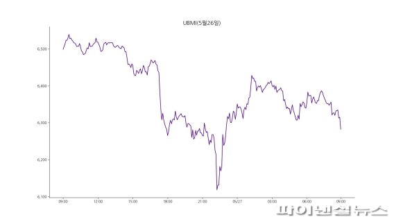 27일 오전 9시 기준 업비트 원화마켓에 상장된 모든 가상자산을 대상으로 종합시장지수 방법론에 따라 산출한 UBMI(업비트 마켓 인덱스) 지수는 6282.3포인트로 전날보다 3.27% 하락했다. 비트코인을 제외한 알트코인들의 지수인 UBAI도 6.84% 하락했다./사진=fnDB