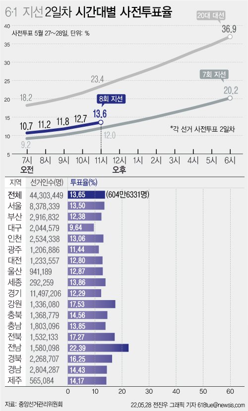 제8회 전국동시지방선거 사전투표 이틀째인 28일 오전 11시 현재 전국 평균 투표율은 13.6%로 집계됐다. 지역별로는 전남이 22.39%로 가장 높았고, 대구가 9.64%로 가장 낮았다. /사진=뉴시스