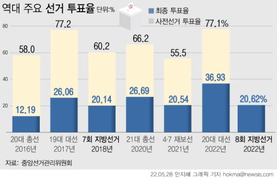 [서울=뉴시스] 8회 지방선거 사전투표 이틀째인 28일 전국 최종 누적 투표율은 20.62%로 집계됐다. 2018년 7회 지방선거(20.14%)와 비교하면 0.48%포인트 높은 것이다. (그래픽=안지혜 기자) hokma@newsis.com /사진=뉴시스